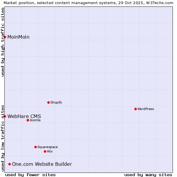 Market position of One.com Website Builder vs. MoinMoin vs. WebHare CMS