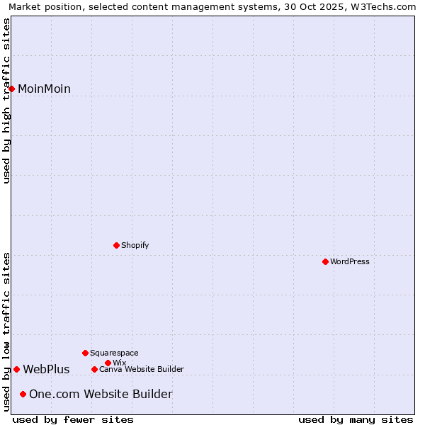 Market position of One.com Website Builder vs. WebPlus vs. MoinMoin