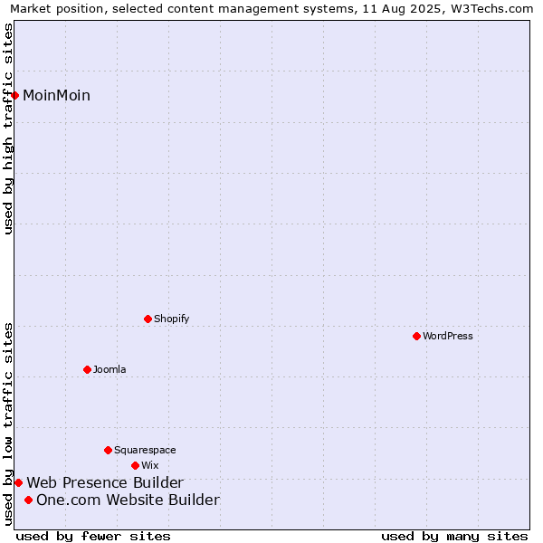 Market position of One.com Website Builder vs. Web Presence Builder vs. MoinMoin