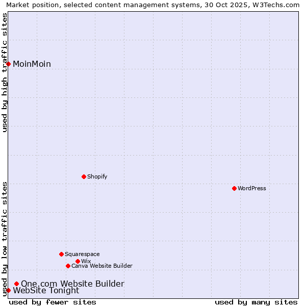 Market position of One.com Website Builder vs. MoinMoin vs. WebSite Tonight
