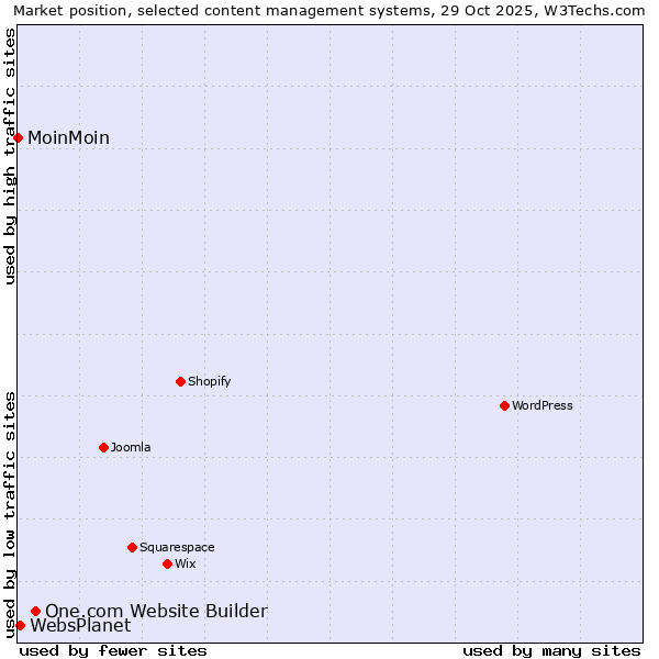 Market position of One.com Website Builder vs. WebsPlanet vs. MoinMoin