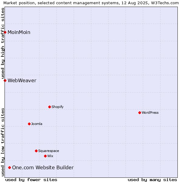Market position of One.com Website Builder vs. MoinMoin vs. WebWeaver