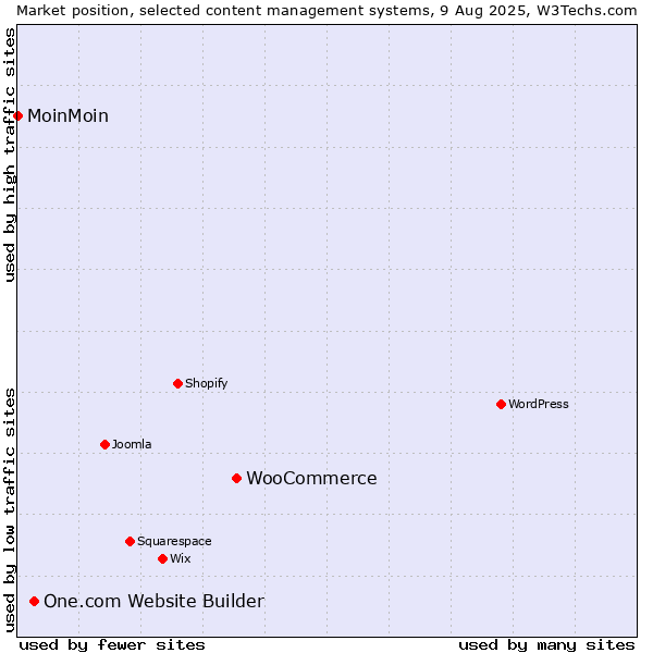 Market position of WooCommerce vs. One.com Website Builder vs. MoinMoin