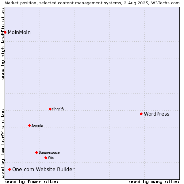 Market position of WordPress vs. One.com Website Builder vs. MoinMoin