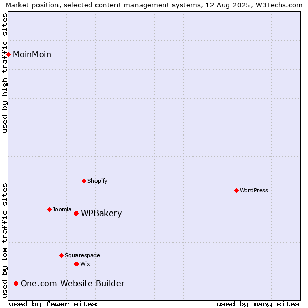 Market position of WPBakery vs. One.com Website Builder vs. MoinMoin