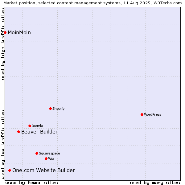 Market position of Beaver Builder vs. One.com Website Builder vs. MoinMoin