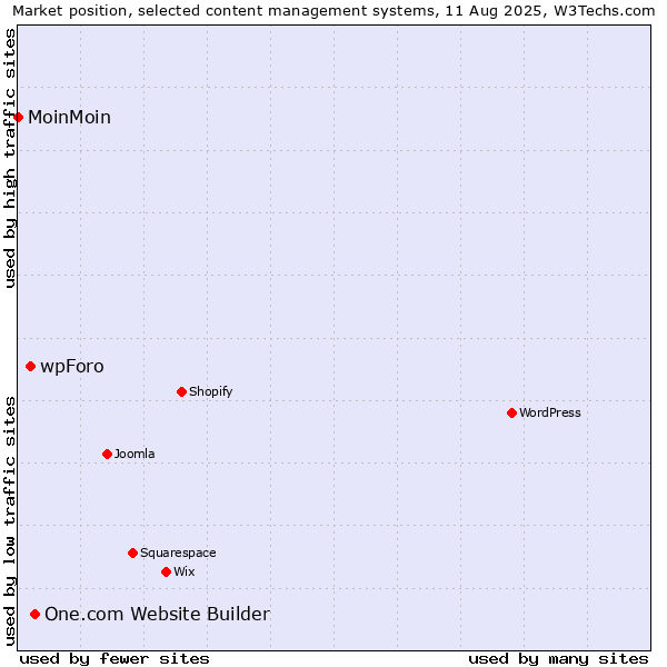 Market position of One.com Website Builder vs. wpForo vs. MoinMoin