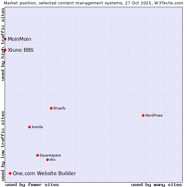 Market position of One.com Website Builder vs. MoinMoin vs. Xiuno BBS