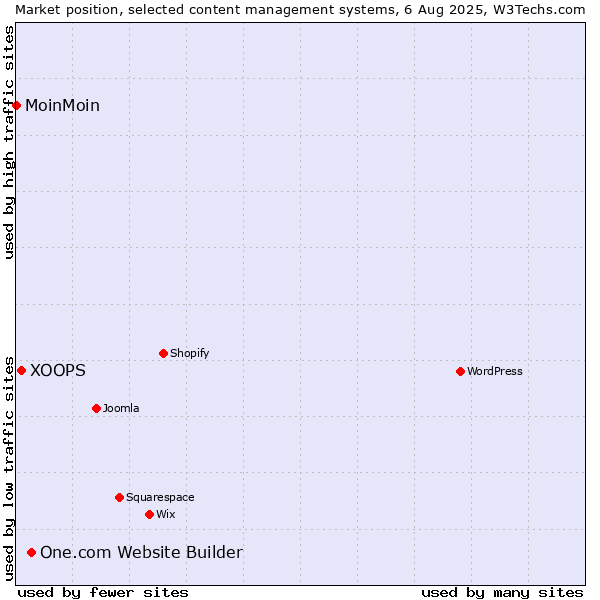Market position of One.com Website Builder vs. XOOPS vs. MoinMoin
