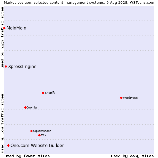 Market position of One.com Website Builder vs. XpressEngine vs. MoinMoin