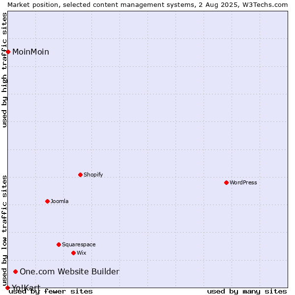 Market position of One.com Website Builder vs. MoinMoin vs. Yo!Kart