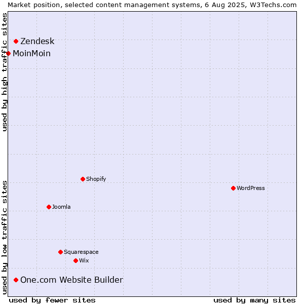 Market position of Zendesk vs. One.com Website Builder vs. MoinMoin