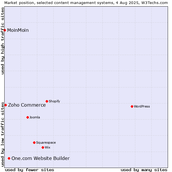 Market position of One.com Website Builder vs. Zoho Commerce vs. MoinMoin