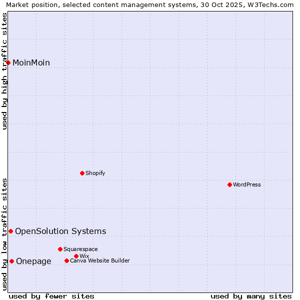 Market position of Onepage vs. OpenSolution Systems vs. MoinMoin
