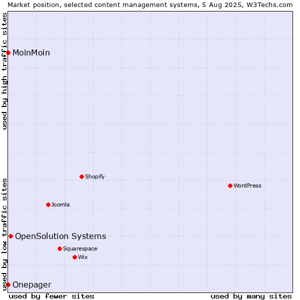Market position of OpenSolution Systems vs. MoinMoin vs. Onepager