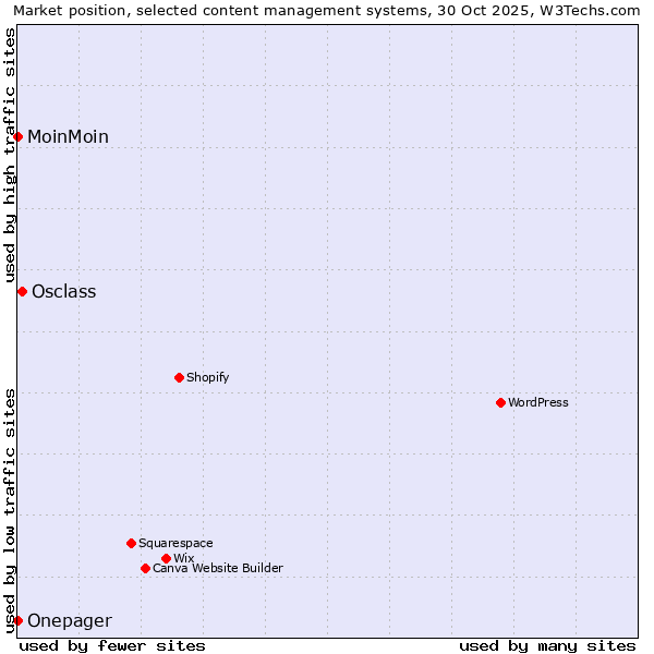 Market position of Osclass vs. MoinMoin vs. Onepager