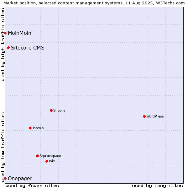 Market position of Sitecore CMS vs. MoinMoin vs. Onepager