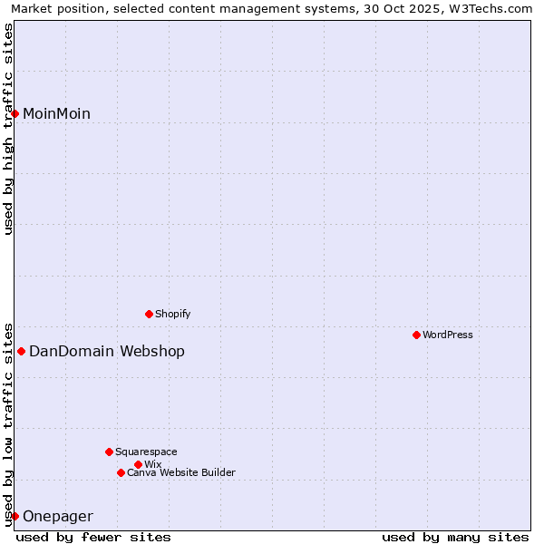 Market position of DanDomain Webshop vs. MoinMoin vs. Onepager