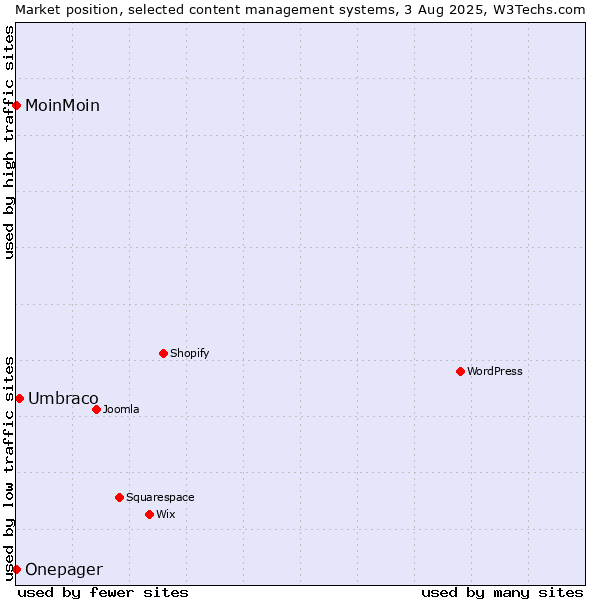 Market position of Umbraco vs. MoinMoin vs. Onepager
