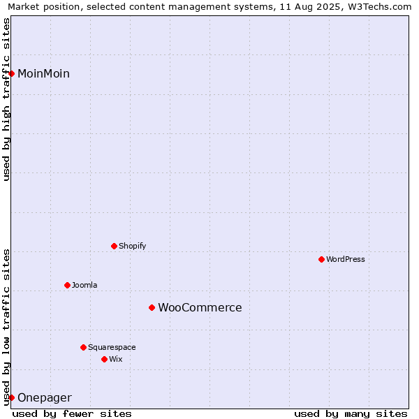 Market position of WooCommerce vs. MoinMoin vs. Onepager