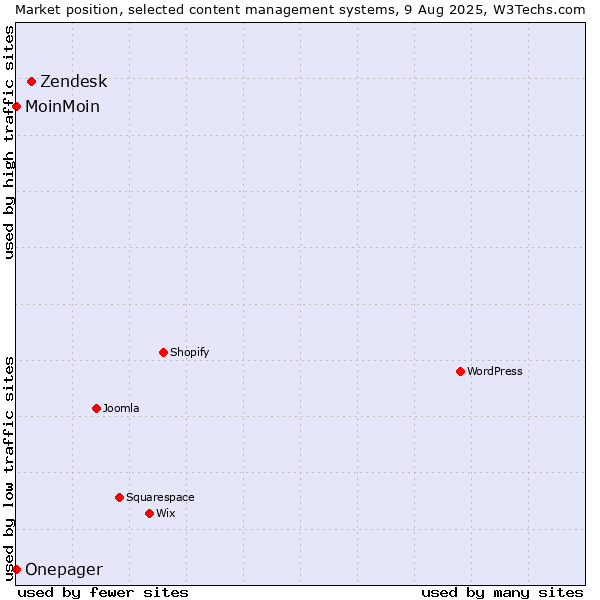 Market position of Zendesk vs. MoinMoin vs. Onepager