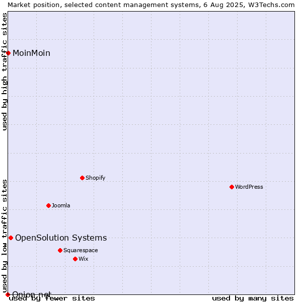Market position of OpenSolution Systems vs. MoinMoin vs. Onion.net