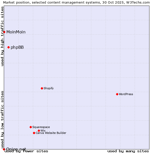 Market position of phpBB vs. MoinMoin vs. Onion.net