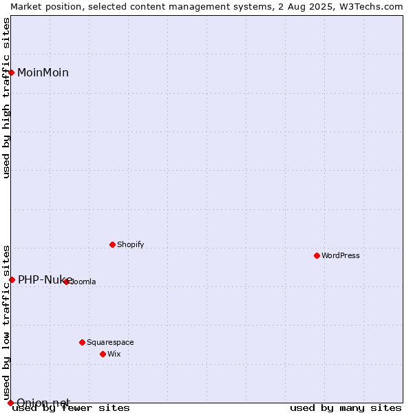 Market position of PHP-Nuke vs. MoinMoin vs. Onion.net