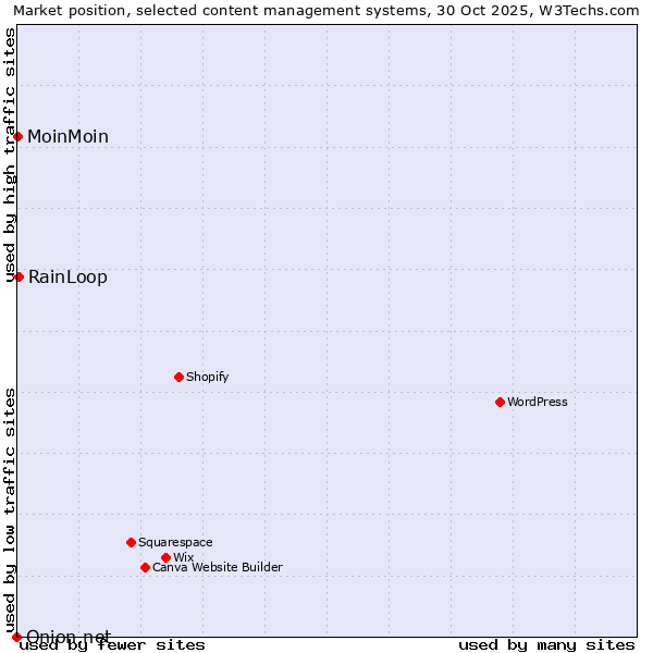 Market position of RainLoop vs. MoinMoin vs. Onion.net