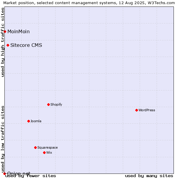 Market position of Sitecore CMS vs. MoinMoin vs. Onion.net
