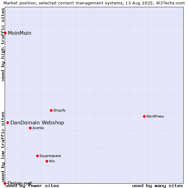Market position of DanDomain Webshop vs. MoinMoin vs. Onion.net