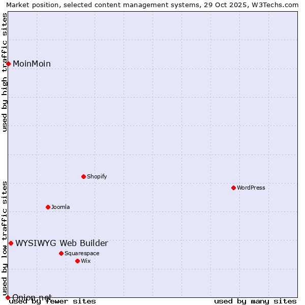 Market position of WYSIWYG Web Builder vs. MoinMoin vs. Onion.net
