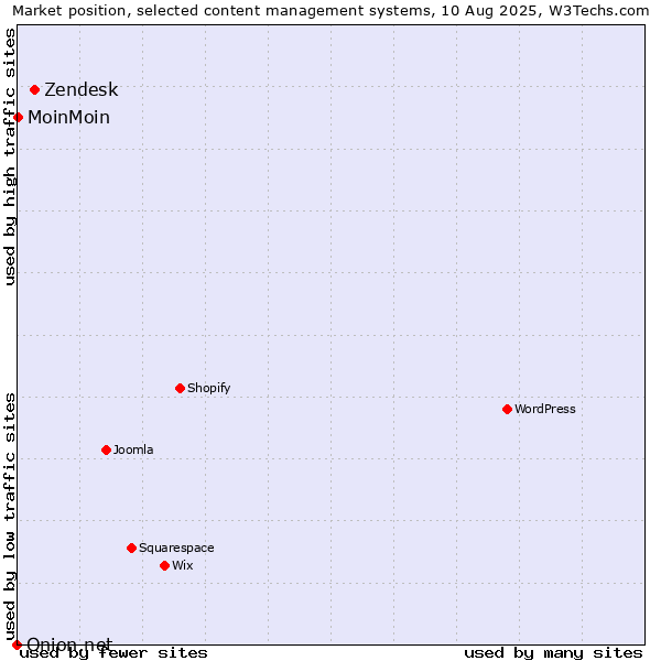 Market position of Zendesk vs. MoinMoin vs. Onion.net
