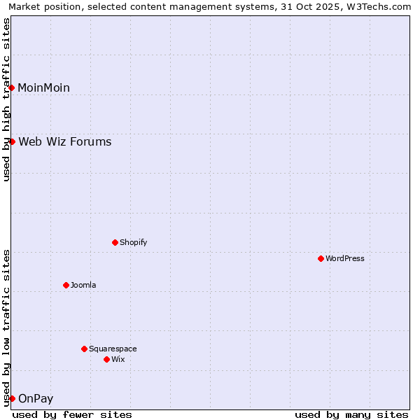 Market position of OnPay vs. Web Wiz Forums vs. MoinMoin