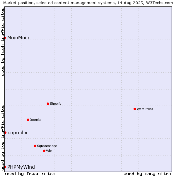 Market position of onpublix vs. MoinMoin vs. PHPMyWind
