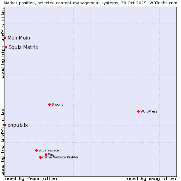 Market position of Squiz Matrix vs. MoinMoin vs. onpublix