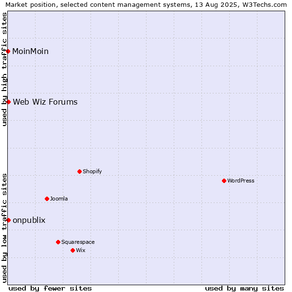 Market position of Web Wiz Forums vs. onpublix vs. MoinMoin