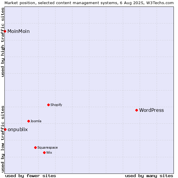 Market position of WordPress vs. onpublix vs. MoinMoin