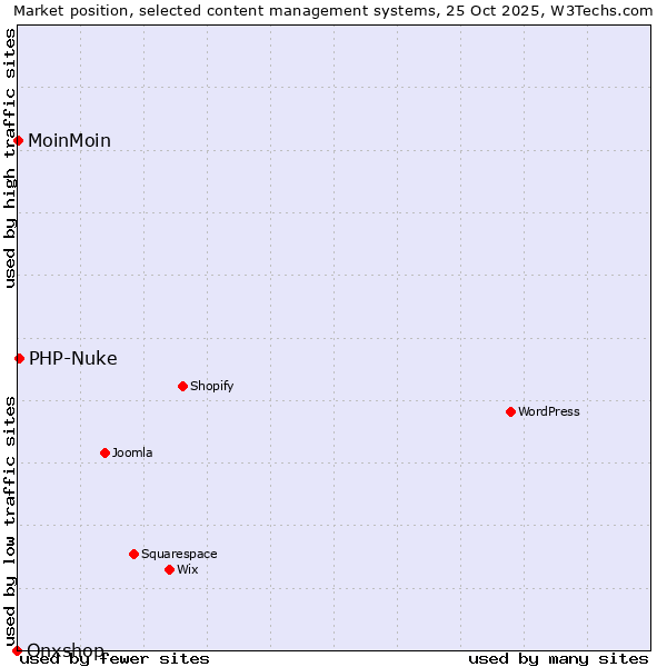 Market position of PHP-Nuke vs. MoinMoin vs. Onxshop