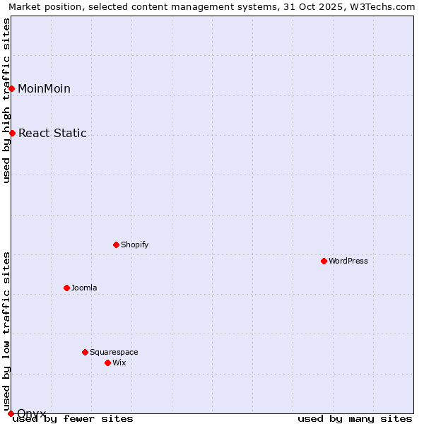 Market position of React Static vs. MoinMoin vs. Onxshop