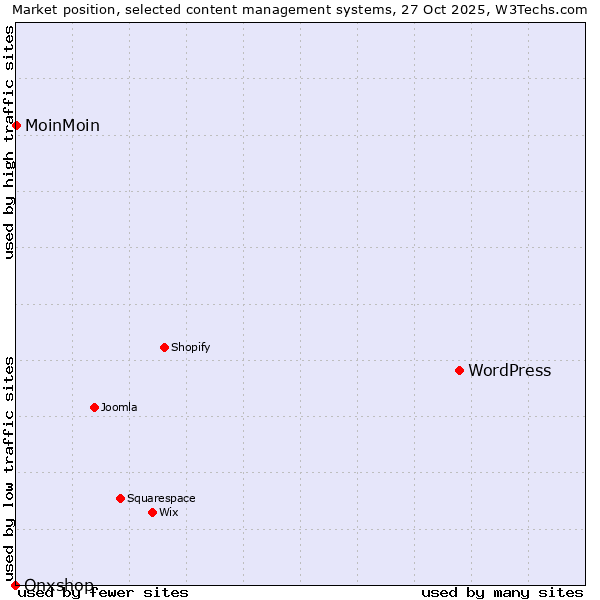 Market position of WordPress vs. MoinMoin vs. Onxshop