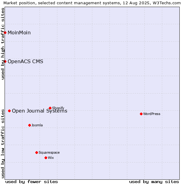 Market position of Open Journal Systems vs. MoinMoin vs. OpenACS CMS