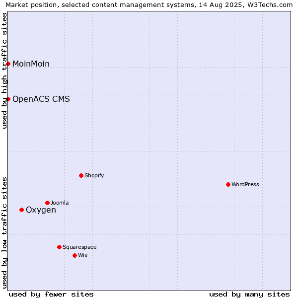 Market position of Oxygen vs. MoinMoin vs. OpenACS CMS