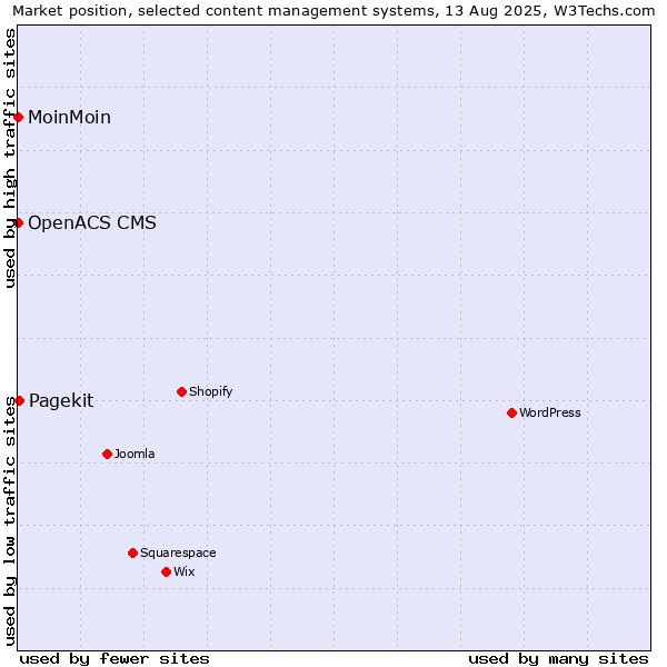 Market position of Pagekit vs. MoinMoin vs. OpenACS CMS