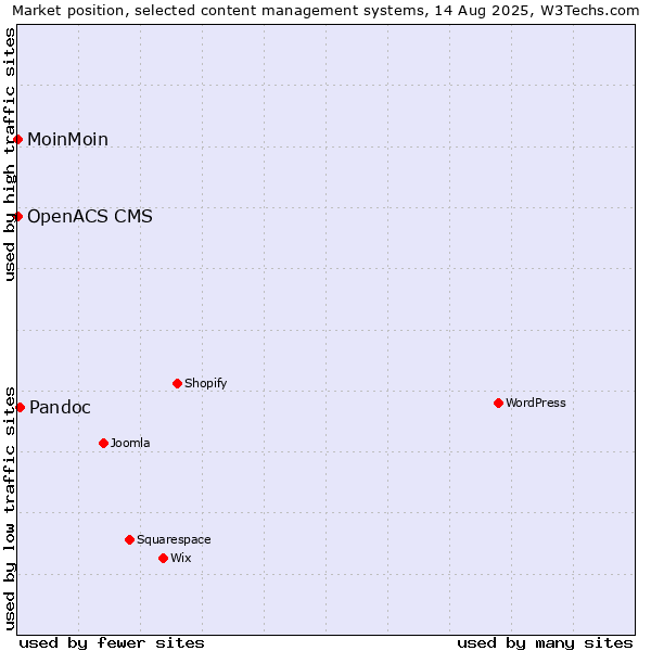Market position of Pandoc vs. MoinMoin vs. OpenACS CMS