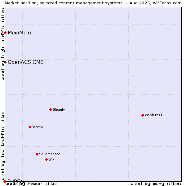 Market position of MoinMoin vs. OpenACS CMS vs. PHPFox