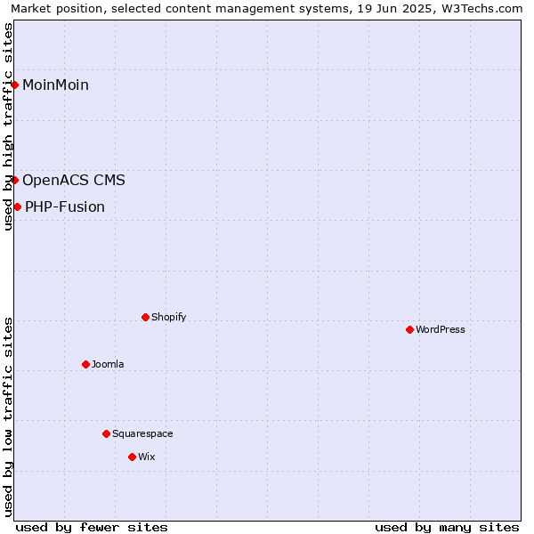 Market position of PHP-Fusion vs. MoinMoin vs. OpenACS CMS