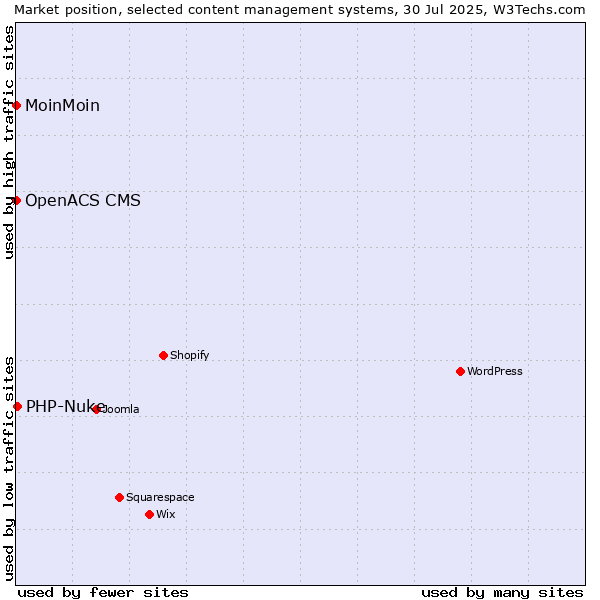 Market position of PHP-Nuke vs. MoinMoin vs. OpenACS CMS