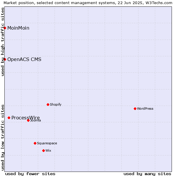 Market position of ProcessWire vs. MoinMoin vs. OpenACS CMS