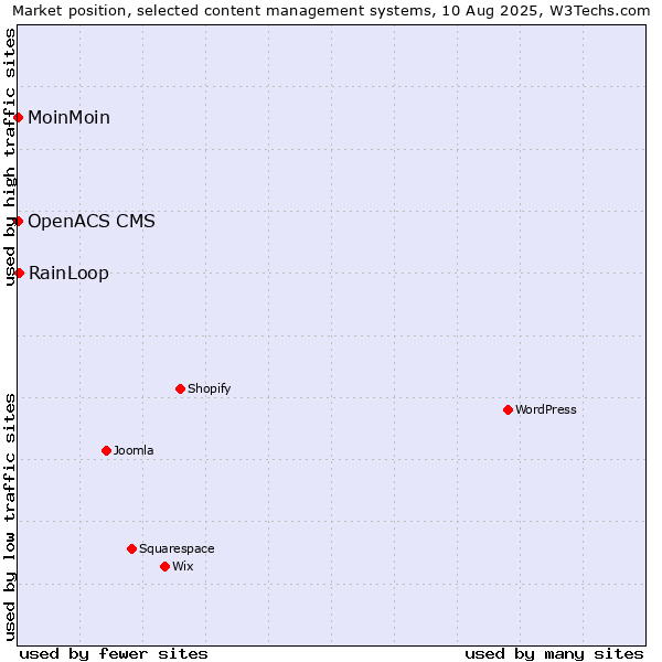 Market position of RainLoop vs. MoinMoin vs. OpenACS CMS